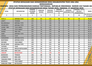 Foto : Daftar Keputusan Menteri Desa dan Pembangunan Daerah Tertinggal Republik Indonesia Nomor 343 Tahun 2025 tertanggal 27 Agustus 2025