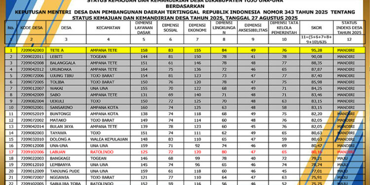 Foto : Daftar Keputusan Menteri Desa dan Pembangunan Daerah Tertinggal Republik Indonesia Nomor 343 Tahun 2025 tertanggal 27 Agustus 2025